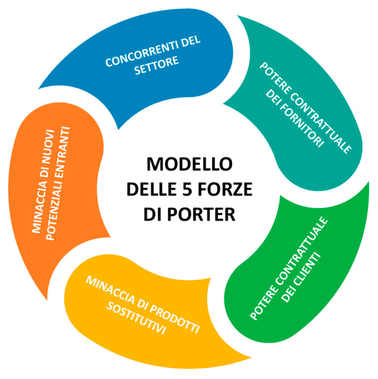 L’IMPORTANZA DELLA STRATEGIA IL MODELLO DELLE 5 FORZE DI PORTER ViewPoint Italy L’IMPORTANZA DELLA STRATEGIA IL MODELLO DELLE 5 FORZE DI PORTER ViewPoint Italy